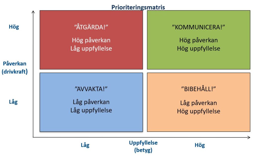 Bild på prioriteringsmatris, åtgärdsmatris