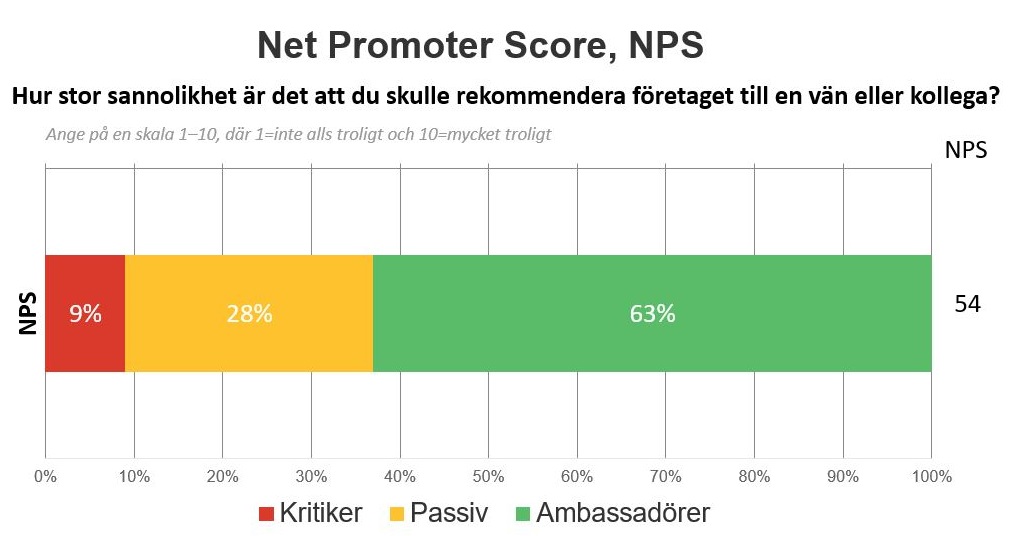Bild på Net Promoter Score, NPS